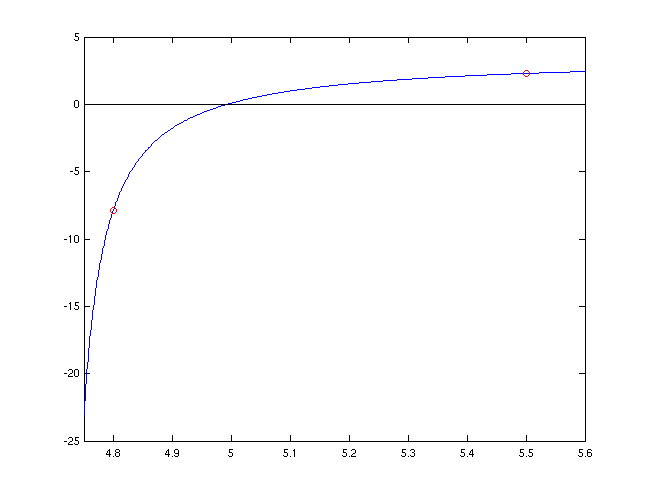 Graph von
                Beispiel 1