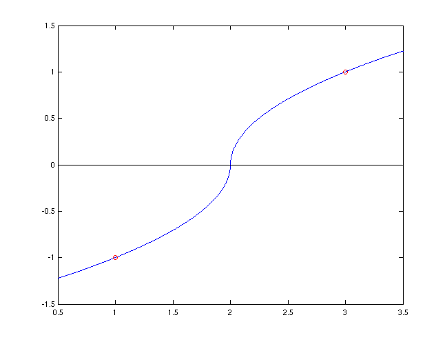 Graph von
                Beispiel 2