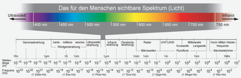 Spektralbereiche elektromagnetischer Wellen