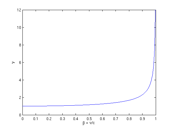 Graph von gamma