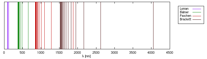Linienspektrum des Wasserstoffatoms