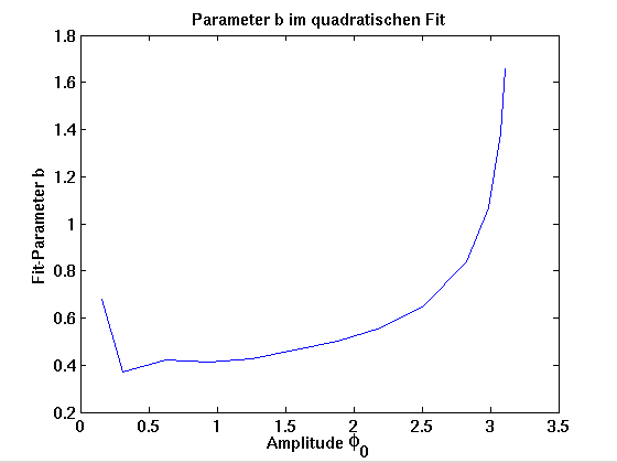Fit-Parameter