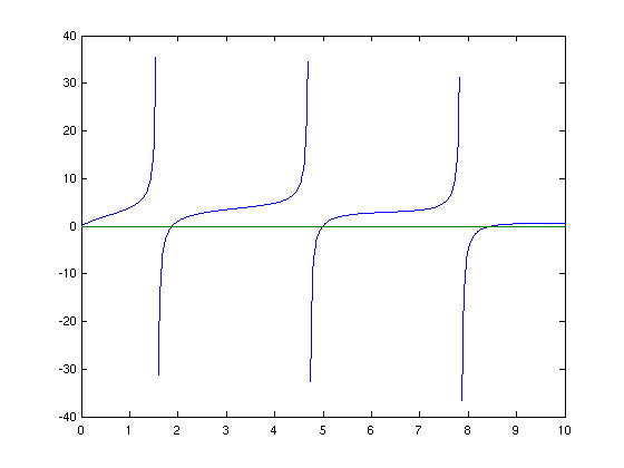 Plot der Funktion im Intervall [0 10]