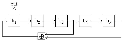 Modell eines LFSR-Generators