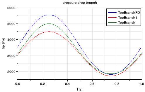 Comparison of the pressure drops in join mode