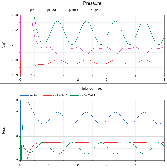 Simulation
results