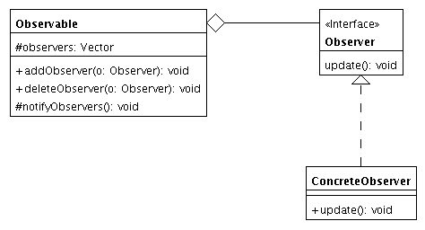 UML-Diagramm für Observer