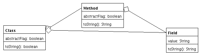 Aufbau von Class als UML-Diagramm