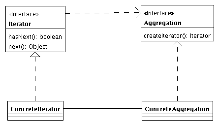 UML-Diagramm für Iterator