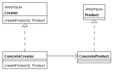 UML-Diagramm von FactoryMethod
