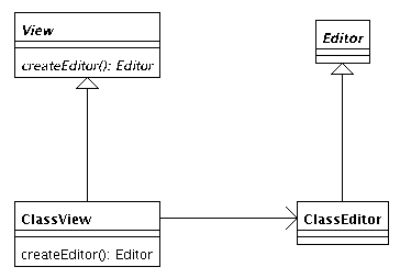 UML-Diagramm von ClassView und ClassEditor
