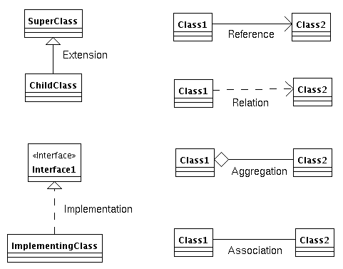 UML-DIagramm mit Beziehungstypen