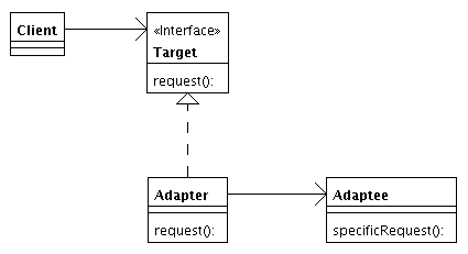 UML-Diagramm für Adapter