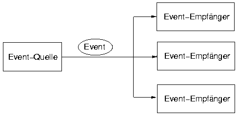 Sender-Empfänger-Modell