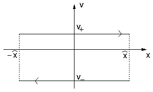 Phasenraum-Diagramm