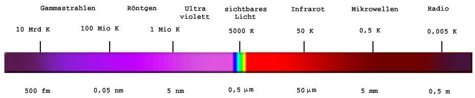 elektromagnerisches Spektrum